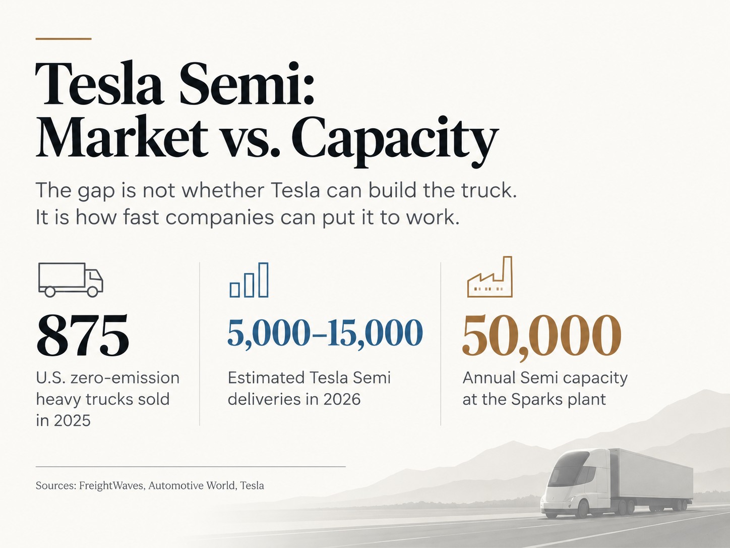 Tesla Semi market vs. capacity: 875 US zero-emission heavy trucks sold in 2025, 5,000 to 15,000 estimated 2026 Semi deliveries, and 50,000 trucks of annual capacity at the Sparks plant.